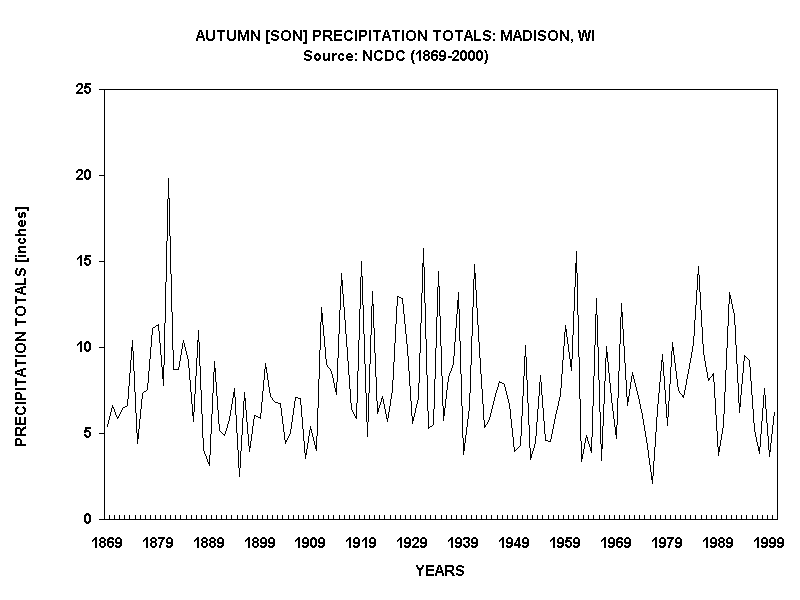 AUTUMN [SON] PRECIPITATION TOTALS: MADISON, WI
Source: NCDC (1869-2000)
