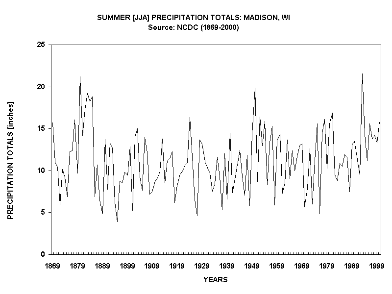 SUMMER [JJA] PRECIPITATION TOTALS: MADISON, WI
Source: NCDC (1869-2000)