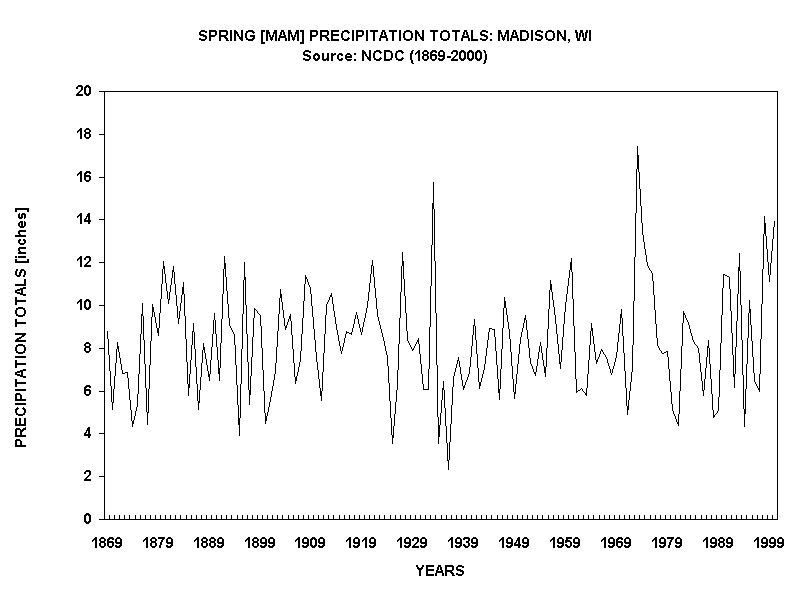 SPRING [MAM] PRECIPITATION TOTALS: MADISON, WI
Source: NCDC (1869-2000)