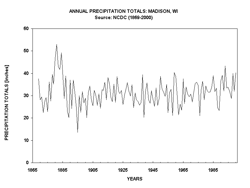 ANNUAL PRECIPITATION TOTALS: MADISON, WI
Source: NCDC (1869-2000)