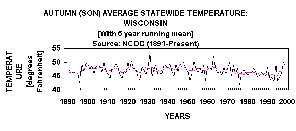 Chart AUTUMN (SON) AVERAGE STATEWIDE TEMPERATURE: WISCONSIN
[With 5 year running mean]
Source: NCDC (1891-Present)