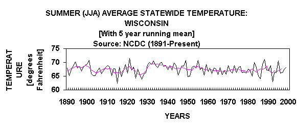 Chart SUMMER (JJA) AVERAGE STATEWIDE TEMPERATURE: WISCONSIN
[With 5 year running mean]
Source: NCDC (1891-Present)