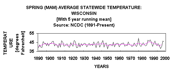 Chart SPRING (MAM) AVERAGE STATEWIDE TEMPERATURE: WISCONSIN
[With 5 year running mean]
Source: NCDC (1891-Present)